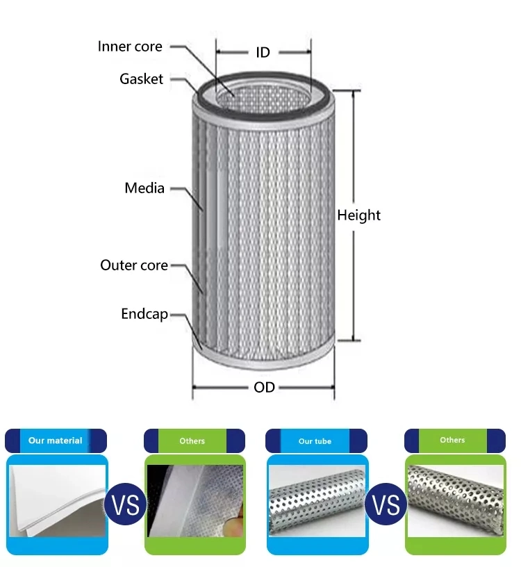 Factory Replace Hydac/Parker/Hy-PRO/Peco/Hilco Fuel Filter Cartridge D-68775 Ketsch 1.0020h10XL-A00-O-P EPE Oil Filter China Hydraulic Oil Filter Element